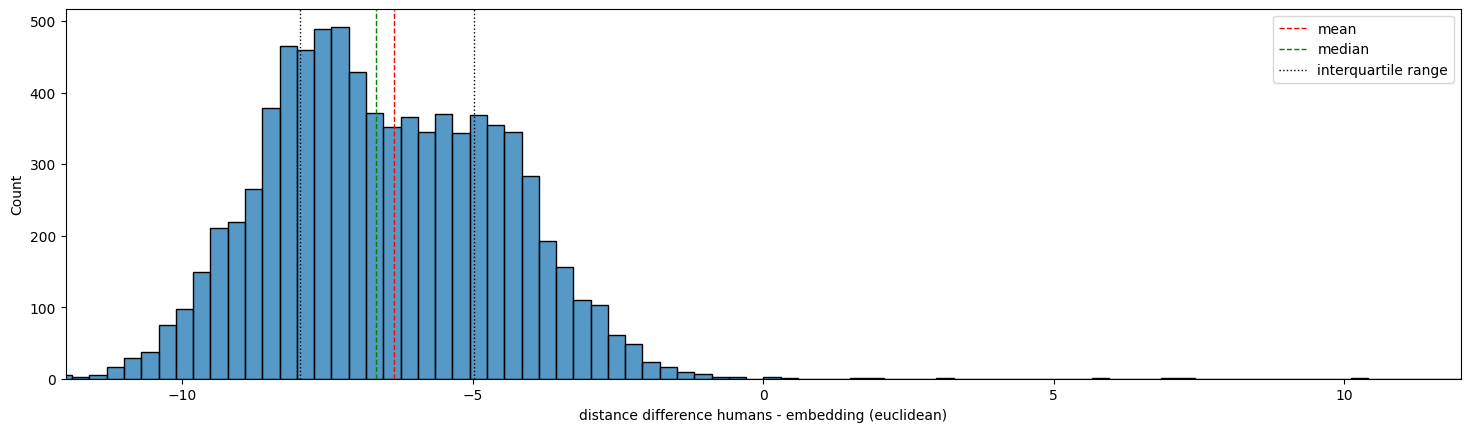 Distribution of difference between human computed distances and embeddings euclidean distance